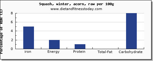 iron and nutrition facts in winter squash per 100g